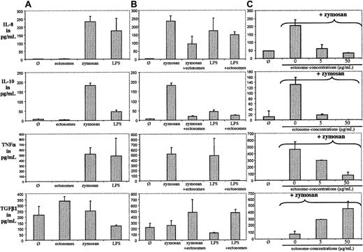 Figure 1. PMN ectosomes are not proinflammatory but anti-inflammatory. (A) HMDMs were incubated with medium alone (Ø), with medium supplemented with ectosomes, zymosan, or LPS for 24 hours. Supernatants were analyzed for IL-8, IL-10, TNFα, and TGFβ1. (B) HMDMs were incubated with medium alone (Ø), with medium supplemented with zymosan or LPS, with or without ectosomes for 24 hours. Supernatants were analyzed for IL-8, IL-10, TNFα, and TGFβ1. (C) HMDMs were incubated with medium alone (Ø), with medium supplemented with zymosan with or without ectosomes for 24 hours. Supernatants were analyzed for IL-8, IL-10, TNFα, and TGFβ1. Error bar indicates standard deviation of the mean.