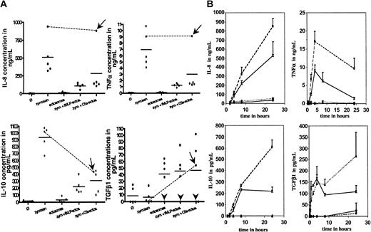 Figure 2. Variability of ectosome activity among a group of 5 donors/kinetic of cytokine release by HMDMs dependent on zymosan and/or ectosomes. (A) HMDMs isolated from 5 different healthy blood donors were tested separately for their response to zymosan (zym., 5 μg/mL) in the presence or absence of ectosomes (ectos.) derived from PMN activated with either fMLP or C5a. fMLP-derived ectosomes were used at 5 μg/mL, and ectosome amounts released from equal numbers of PMN were used for fMLP- and C5a-ectosomes. Each dot represents one donor. Bars indicate the mean cytokine concentrations. Arrowheads indicate TGFβ1 “nonproducers”; arrows, donor who reacted strangely to C5a-ectosomes; lines link the cytokine response of this donor to zymosan in the presence and absence of C5a-ectosomes. (B) HMDMs were incubated with medium alone (Ø) with or without ectosomes and with medium supplemented with zymosan with or without ectosomes for up to 24 hours. Supernatants were harvested after 1, 2, 4, 8, and 24 hours and analyzed for IL-8, IL-10, TNFα and TGFβ1. HMDM alone (♦); HMDM + zymosan (▪); HMDM + ectosomes (▴); HMDM + ectosomes + zymosan (×). Error bars equal standard deviation of the mean.