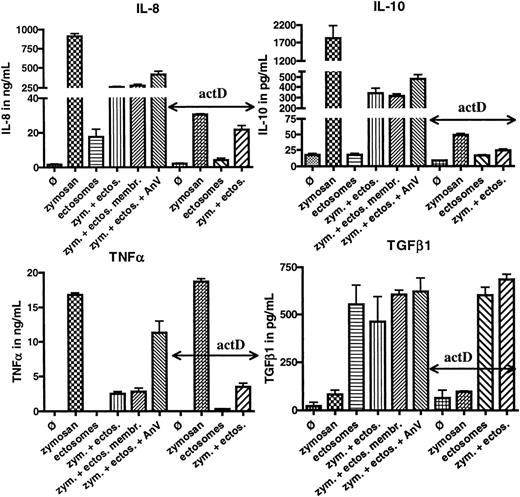Figure 4. Role of ectosomal membranes and phosphatidylserine in ectosomal activity/post-transcriptional control of ectosomes on macrophages. HMDMs were incubated with medium alone (Ø), medium with ectosomes (ectos., 5 μg/mL), or medium supplemented with zymosan (zym., 5 μg/mL) for 24 hours. In some experiments, zymosan medium was supplemented with ectosomes, ectosomes with 50 μg/mL annexin V (AnV), or ectosomal membranes (ectos. membr.). Alternatively, macrophages were preincubated for 1 hour with actinomycin D (actD). Supernatants were analyzed for IL-8, IL-10, TNFα, and TGFβ1. Error bars equal standard deviation of the mean.