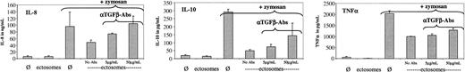 Figure 5. Effect of neutralizing anti–human-TGFβ antibodies on anti-inflammatory activity of ectosomes. HMDMs were incubated with medium alone (Ø), medium with ectosomes, or medium supplemented with zymosan (5 μg/mL) for 24 hours. Alternatively, zymosan medium was supplemented with ectosomes alone (no antibodies) or ectosomes with 5 μg/mL or 50 μg/mL αTGFβ-Abs. Supernatants were analyzed for IL-8, IL-10, and TNFα.