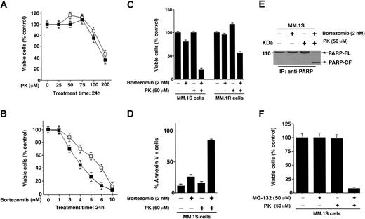 Figure 1. PK-11195 (PK) and bortezomib treatment triggers synergistic anti-MM activity in MM cell lines and patient MM cells. (A) Dex-sensitive (MM.1S, ▪) and Dex-resistant (MM.1R, □) cells were treated with various concentrations of bortezomib (1-10 nM) for 24 hours and assessed for viability using MTT assays. Results are means ± SDs of 3 independent experiments (P < .005). (B) MM.1S (▪) and MM.1R (□) cells were treated with various concentrations of PK (25-200 μM) for 24 hours and assessed for viability using MTT assays. Results are means ± SDs of 3 independent experiments (P < .005). (C) MM.1S and MM.1R cells were treated with PK (50 μM), bortezomib (2 nM), or PK + bortezomib for 24 hours and assessed for viability using MTT assays (P = .05 for MM.1S cells and P = .04 for MM.1R cells, one-sided Wilcoxon rank-rank sum test). Error bars indicate standard error. (D) MM.1S cells were treated with PK (50 μM), bortezomib (2 nM), or PK + bortezomib for 24 hours and assessed for apoptosis by Annexin V staining assays. Results are means ± SDs of 3 independent experiments (P < .003). (E) MM.1S cells were treated with PK (50 μM), bortezomib (2 nM), or PK + bortezomib for 24 hours and assessed for apoptosis by PARP cleavage assays. Total protein lysates were subjected to SDS-PAGE analysis. Immunoblot analysis of the lysates was performed with anti-PARP Abs. FL indicates full length; CF, cleaved fragment. (F) MM.1S cells were treated with PK (50 μM), MG-132 (50 μM), or PK + MG-132 for 24 hours and assessed for viability using MTT assays. Results are means ± SDs of 3 independent experiments (P < .005).