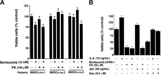 Figure 3. PK + bortezomib does not affect the viability of patient MM-derived bone marrow stroma cells (BMSCs) and overcome the antiapoptotic effects of interleukin-6 (IL-6) or insulin growth factor-1 (IGF-1). (A) Patient MM BMSCs (patient nos. 1-3) were treated with indicated concentrations of PK + bortezomib for 24 hours and analyzed for viability by MTT assays. Results are the mean ± SD of 3 independent experiments; P < .005. (B) MM.1S cells were treated with indicated concentrations of PK + bortezomib or Dex (0.5 μM) in the presence or absence of either IL-6 (10 ng/mL) or IGF (50 ng/mL). At 24 hours, cells were harvested and viability was analyzed by MTT assays. Results are means ± SDs of 3 independent experiments.