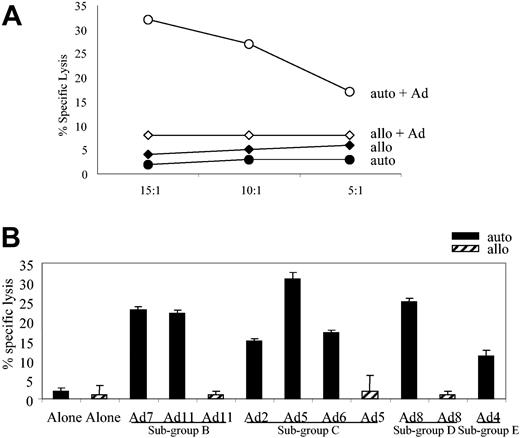 Figure 1. Adenovirus-specific, serotype cross-reactive CTL line from donor AL. (A) At an E/T ratio of 20:1, the CTLs showed specific cytolytic activity against autologous adenovirus-infected targets in a standard chromium release assay with only slight or negligible killing of allogeneic, infected or uninfected targets or autologous fibroblasts alone. (B) Adenovirus-specific CTLs lysed autologous fibroblast targets transduced with Ad2, Ad4, Ad5, Ad6, Ad7, Ad8, and Ad11, but not allogeneic fibroblast targets, either alone or transduced with Ad5, Ad8, and Ad11.