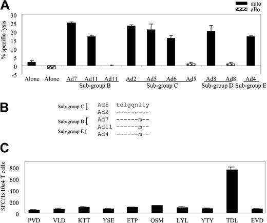 Figure 3. HLA-A*1–restricted adenovirus-specific T-cell clones are both sub-group and serotype cross-reactive. (A) Cytolytic activity of adenovirus-specific, A*1-restricted clone 11 (E/T 20:1) against autologous and allogeneic fibroblast targets either alone or transduced with the indicated Ad serotypes. (B) Epitope alignment of sequences from the indicated Ad serotypes. (C) Hexon-specific, A*1-restricted T-cell response (clone 11 from donor AL) by ELISPOT assay. Stimulators are autologous LCLs pulsed with 1 μg/mL of the synthesized peptides, designated by the first 3 amino acids of the peptide sequence. Results are expressed as SFCs per 1 × 104 T cells.