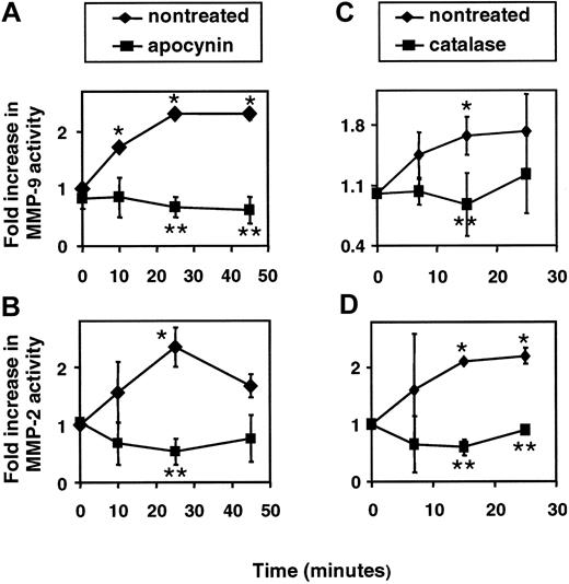 Figure 3. An inhibitor of NADPH oxidase and a ROS scavenger block VCAM-1 activation of endothelial cell MMP-2 and MMP-9. (A,C) MMP-9 activity. (B,D) MMP-2 activity. mHEVc cells were incubated with anti–VCAM-1 antibody-coated beads in the presence and absence of apocynin (4 mM), an NADPH oxidase inhibitor, or catalase (5000 U/mL), a H2O2 scavenger. Apocynin and catalase had no effect on endothelial cell viability as determined by trypan blue exclusion (data not shown). At the times indicated the cells were washed, and equal cell numbers were lysed and analyzed by zymography as described for Figure 2. Data presented are the mean ± SD from 5 experiments. Symbols without error bars indicate that the SD was smaller than the symbol. *P < .05 compared with mHEVc cells at 0 minutes. **P < .05 compared with anti–VCAM-1–bead-stimulated cells.