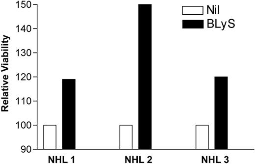 Figure 2. BLyS promotes survival of NHL. Cell isolated from NHL tumors were washed and cultured in triplicate in a 96-well plate (0.1 × 106 cells/well) in phenol red-free RPMI supplemented with 10% FCS alone or with the addition of 0.5 μg/mL Flag-BLyS at 37° C. After 48 hours of incubation, cells were assayed for viability with the LIVE/DEAD Viability/Cytotoxicity kit as described in “Patients, materials, and methods.” In all cases the fluorescence of a media-alone control was subtracted for the experimental value. Cell viability in the presence of BLyS was normalized to the media-alone control and is shown as relative viability.