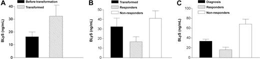 Figure 7. Serum BLyS levels correlate with transformation and response to therapy. Serum BLyS levels were analyzed by ELISA in specimens obtained from patients with NHL before (pretransformation; n = 12) and after (n = 33) transformation to DLC lymphoma (transformed) (A). (B) Serum BLyS levels were analyzed in patients with transformed DLC lymphoma (transformed; n = 33) who did (responder; n = 11) or did not (nonresponder; n = 7) respond clinically to subsequent therapy. (C) Serum BLyS levels were analyzed in newly diagnosed patients with de novo large cell lymphoma (diagnosis; n = 67) who did (responder; n = 12) or did not (nonresponder; n = 14) respond clinically to subsequent therapy (C). The results are presented as the mean ± SE.
