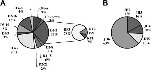 Figure 1. Restricted D segment and JH gene use by the 163 CLL B-cell cases that express unmutated Ig heavy chains encoded by 51p1. (A) Relative expression of the most common D segments used by the 51p1-encoded heavy chains expressed in this cohort. Values are expressed as a percentage of the 163 samples found to use each of the different D segments. Some of the D segments found to be frequently used by the heavy chains analyzed in this cohort also display a restricted use of certain reading frames (RF), as indicated by the distribution of RF used for D2-2. (B) Relative expression of the JH genes used by the 51p1-encoded heavy chains expressed in this cohort. Values are expressed as a percentage of the 163 samples found to use genes from each of the JH families.
