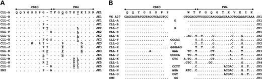 Figure 3. Amino acid and nucleotide sequences of the CDR3 of virtually identical Ig kappa light chains expressed by unrelated CLL patients. Alignments of the amino acid (A) and nucleotide (B) sequences of the CDR3 of the 15 Vκ A27-encoded light chains are shown, compared with CLL sample A (CLL-A). Dots indicate homology and dashes indicate no sequence at that position. Listed on the left margin is the designation for each CLL sample. Indicated on the right is the most homologous JK gene. Underlined letters (X) designate amino acid differences between the germ-line JK genes, relative to JK1. Labels above indicate the relative positions of FW3, CDR3, and FW4. The sequences of the CDR3 of the SMI light chain and the germ-line sequences of Vκ A27 are included for reference.