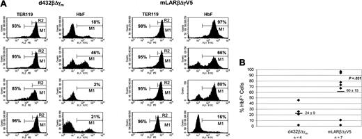 Figure 3. Expression of the mLARβΔγV5 γ-globin vector is less susceptible to stable position effects. (A) FACS analysis for TER119 and HbF expression in representative unique, single-copy secondary CFU-S clones derived from primary mice receiving cells transduced with the indicated vector. For the TER119 analysis, M1 represents the gate for cells staining above the isotype control background; the percentage of TER119-staining cells is indicated in each histogram. R2 designates the brightly staining TER119-positive cells that were analyzed for HbF expression. The percentage of HbF+ cells for each clone is indicated in the histogram to the right of the TER119 histogram. (B) The percentage of HbF+ cells in TER119 clonal erythroblast populations containing the indicated γ-globin vector was determined by FACS analysis. Each column of diamonds represents individual secondary CFU-S clones, derived from primary mice that underwent transplantation, harboring a unique, single integration of the indicated vector. The mean ± SEM of HbF+ cells for each group is shown, with the mean indicated by the solid horizontal bar. The P value indicates a statistically significant difference between the mean values of the 2 groups.