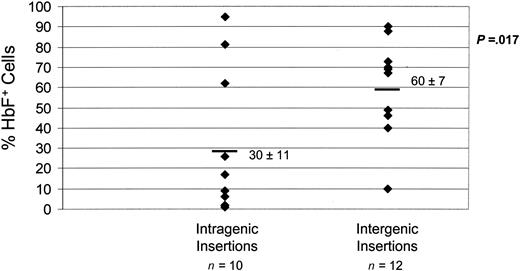 Figure 6. Increased probability of γ-globin vector expression at intergenic sites of vector integration. The percentage of HbF+ cells as determined by FACS analysis is shown for 22 CFU-S clones as a function of the site of insertion (intragenic or intergenic) within the cellular genome. The mean ± SEM of HbF+ cells for each group is shown, with the mean indicated by the solid bar. The P value indicates a statistically significant difference between the mean values of the 2 groups.