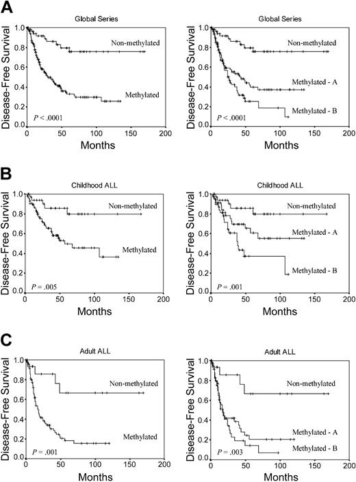 Figure 2. Kaplan-Meier survivor function for ALL patients. DFS curves according to the methylation profile. Methylated group A indicates patients with 1 to 3 methylated genes; and methylated group B, patients with more than 3 methylated genes. (A) All patients enrolled in this study. (B) Childhood ALL. (C) Adult ALL.