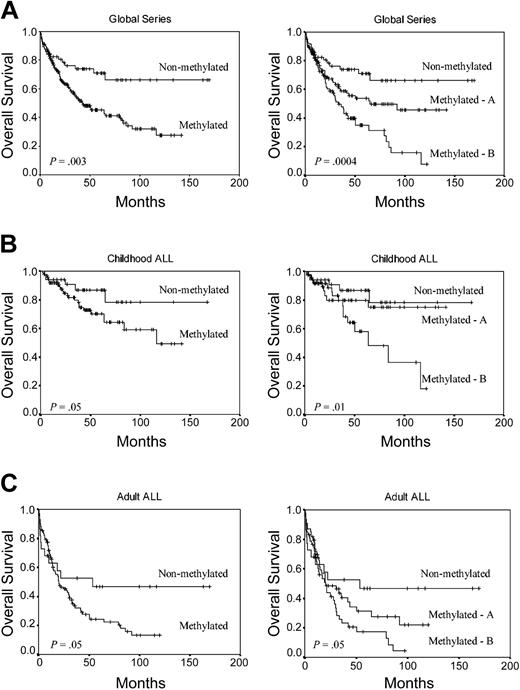 Figure 3. Kaplan-Meier survivor function for ALL patients. OS curves according to the methylation profile. Methylated A indicates patients with 1 to 3 methylated genes; and methylated B, patients with more than 3 methylated genes. (A) All patients enrolled in this study. (B) Childhood ALL. (C) Adult ALL.