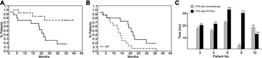 Figure 1. Progression-free survival. (A) Progression-free (median, 20.4 months; solid line) and overall survival (dashed line) of patients with relapsed/refractory MCL from the time of initiation of rituximab plus thalidomide. (B) Progression-free survival after rituximab plus thalidomide (median, 20.4 months; solid line) was significantly longer compared with progression-free survival after the previous line of chemotherapy (median, 12.7 months; dashed line) (P = .027). (C) Progression-free survival (PFS) of patients with MCL achieving a CR after rituximab plus thalidomide (▪) compared with PFS after the previous line of chemotherapy (▦).