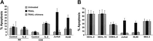 Figure 4. TRAIL-induced apoptosis in NK and CD8+ T cells. NK and CD8+ T cells were stimulated for 1 day (A) or 10 days (B) as reported in “Materials and methods.” Cells were incubated overnight with 1 μg recombinant human TRAIL. TRAIL sensitivity of NK 3.3 cell line is also reported (B). TRAIL chimera indicates TRAIL-R1-Fc + TRAIL-R2-Fc chimera cocktail administered to the cells at the same time of recombinant TRAIL. TRAIL-sensitive Jurkat and HL-60 cell lines served as positive controls.