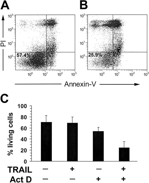 Figure 5. TRAIL-induced apoptosis in IL-2–treated NK cells (10 days) in the presence of 50 ng/mL Actinomycin D (Act D). Act D was administered to the cells at the same time of TRAIL. (A) Negative control was IL-2–treated NK cells + Act D. The percentage of living cells (57.4%) is indicated in the Annexin V–/PI– population. (B) IL-2–treated NK cells + TRAIL + Act D. The percentage of living cells (25.9%) is indicated, as well. (C) TRAIL-induced apoptosis in IL-2–stimulated NK cells with or without Act D. Results obtained from 3 unrelated donors are reported. Values are expressed as means ± standard deviation.