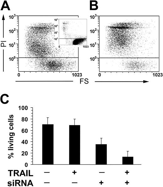 Figure 7. TRAIL-induced apoptosis of IL-2–activated NK cells (10 days) in the presence of anti-FLIP siRNAs. siRNAs were nucleofected into NK cells 24 hours before TRAIL addition. (A) Negative control was IL-2–treated NK cells + siRNA. The percentage of living cells (37.5%) was calculated by selecting the events with a PI fluorescence lower than 10° relative units. (Insert) Ten-day IL-2–stimulated control lymphocytes. (B) IL-2–treated NK cells + siRNA + TRAIL. The percentage of living cells was 15.0%. (C) TRAIL-induced apoptosis in IL-2–stimulated NK cells with or without siRNA. Results obtained from 3 unrelated donors are reported. Values are expressed as means ± standard deviation.