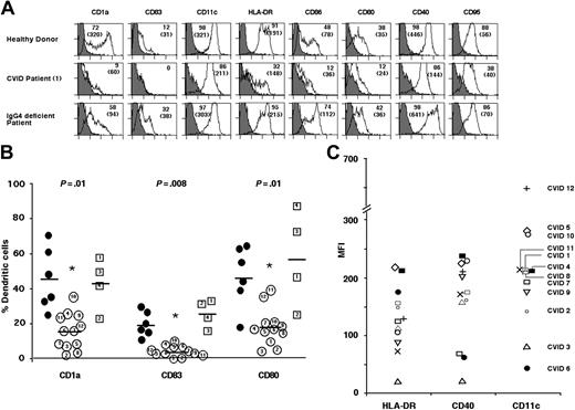 Figure 1. Dendritic cells from CVID patients display impaired differentiation. (A) Differentiation of DCs is impaired in CVID patients. Flow cytometric analysis of the expression of differentiation markers on the surface of 6-day-old monocyte-derived DCs of healthy donors (upper panels), CVID patients (patient 1; middle panels), and selective antibody-deficient patients (patient 1; lower panels). Percentage of cells that are positive for the indicated markers are depicted, and mean fluorescence intensities are indicated in parentheses. (B) Comparison of percentage of cells expressing CD1a, CD83, and CD80 in 12 CVID patients (open circles; numbers 1-12 within each circle correspond to patients' numbers), 6 healthy donors (filled circles), 3 selective antibody-deficient patients (open squares; numbers 1-3 within each square correspond to patients' numbers), and 1 patient with hyper IgM syndrome (open squares with number 4) after differentiation of monocytes for 6 days. The mean values are indicated by a horizontal bar for each marker. Statistical significance as determined by the nonparametric Mann-Whitney test is indicated (*P ≤ .01). (C) Variations among CVID patients with respect to the expression of DC maturation markers in 6-day-old DCs. Each symbol in the figure denotes corresponding CVID patient. MFI indicates mean fluorescence intensity.