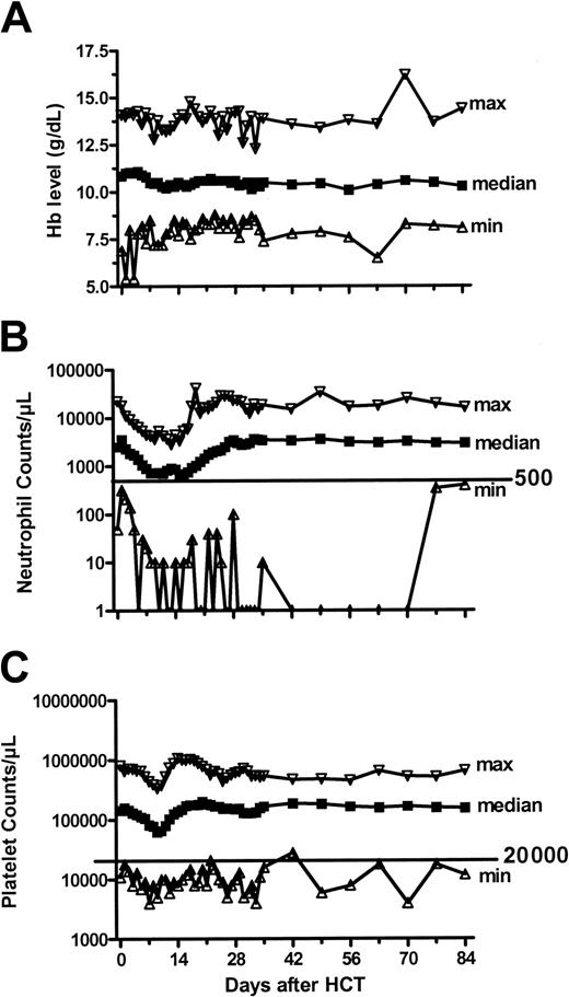 Figure 1. Hematologic changes after HCT with nonmyeloablative conditioning. Peripheral blood hemoglobin, neutrophil, and platelet changes. Graphs show the medians (black squares) and ranges (open triangles) of hemoglobin (Hb) levels, neutrophil counts, and platelet counts from days 0 through 84.