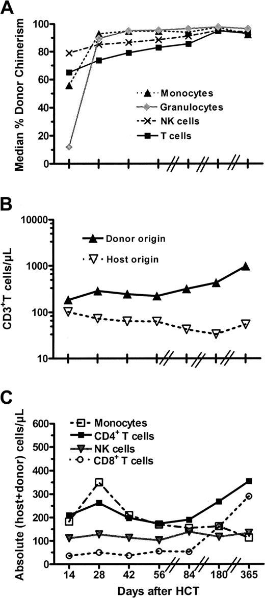Figure 2. Kinetics of engraftment after HCT with nonmyeloablative conditioning. (A) Median percentages of donor chimerism levels among peripheral blood cell subsets in patients with sustained engraftment (n = 108). (B) Evolution of T cells/μL of host and donor origin in patients with sustained engraftment. (C) Evolution of absolute (donor + recipient) CD4+ T-cell, CD8+ T-cell, and NK-cell counts/μL.