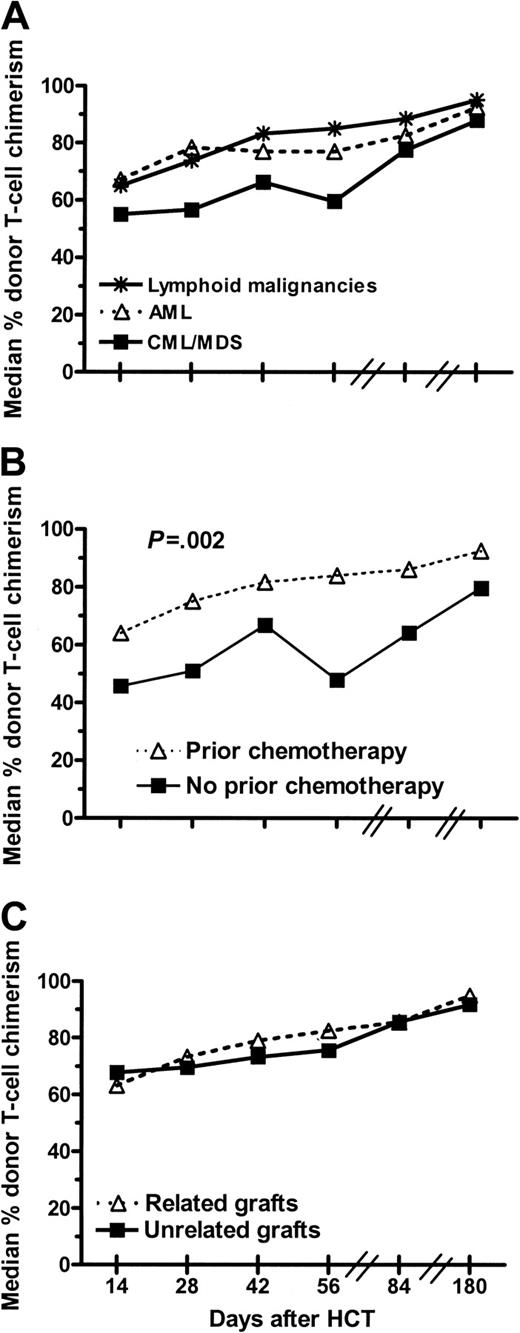 Figure 3. Associations between transplant variables and chimerism. (A) Kinetics of T-cell engraftment according to underlying diseases. (B) Kinetics of T-cell engraftment according to chemotherapy history. There were 17 patients who did not receive chemotherapy or received agents such as chlorambucil, hydroxyurea, imatinib mesylate, or immunomodulators who were termed “no prior chemotherapy,” while those who received more intensive chemotherapy (n = 103) were termed “prior chemotherapy.” (C) Comparison of kinetics of T-cell engraftment in recipients of HLA-matched related or unrelated G-PBMCs.