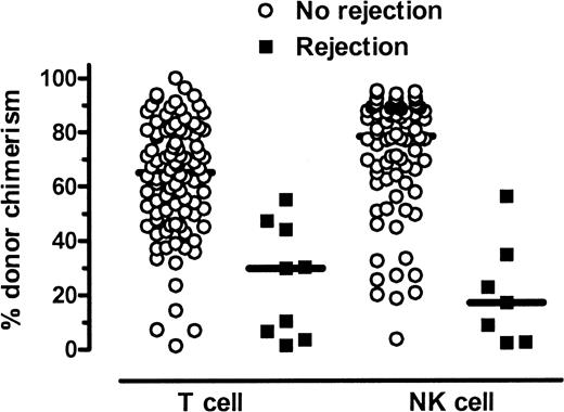 Figure 4. Day-14 donor T-cell and NK-cell chimerism levels in patients with or without subsequent graft rejection. Horizontal lines represent the median.