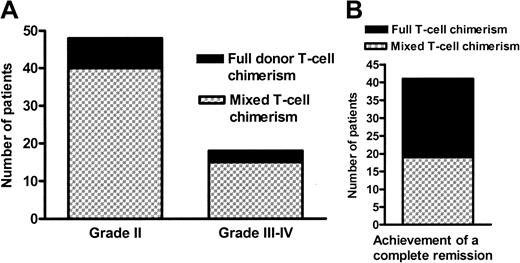 Figure 5. Distribution of T-cell chimerism. (A) At onset of grades II to IV acute GVHD. (B) At the time of achievement of complete remissions in patients with measurable disease at HCT. Full donor T-cell chimerism was defined by donor contribution of 95% or more.