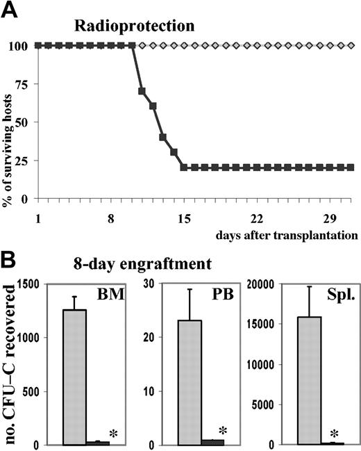 Figure 4. Effect of PTX on engraftment. PTX attenuates short-term engraftment. (A) Lethally irradiated hosts were injected with 250 000 BM cells, incubated for 20 hours with SCF in the absence or presence of PTX. This cell dose, equivalent to 740 ± 37 control CFU-Cs and 783 ± 58 PTX-treated CFU-Cs, was sufficient to radioprotect 10 of 10 lethally irradiated recipients of control cells, whereas 8 of 10 of the recipients of PTX-treated cells died between days 11 and 15 (recipients of control cells, gray diamonds; recipients of PTX-treated cells, black squares). (B) Lethally irradiated hosts received 1.5 × 106 BM cells, equivalent to 5940 ± 127 control CFU-Cs and 5880 ± 119 PTX-treated CFU-Cs, incubated for 20 hours with SCF in the absence or presence of PTX. At 8 days after transplantation, the recipients were killed. CFU-Cs were enumerated in BM, peripheral blood, and spleen and depicted as CFU-Cs per tissue (mean ± SEM). CFU-C contents were dramatically reduced in all 3 tissues of recipients of PTX-treated cells (control cells, ▦; PTX-treated cells, ▪). *P < .005 compared with control.