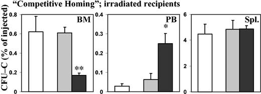 Figure 5. “Competitive homing” of PTX-treated and control BM CFU-Cs. Lethally irradiated recipients were injected with a 1:1 mix of control (SCF only) and PTX-treated (SCF + PTX) BM cells. As an additional control, some recipients were injected with SCF-treated cells alone. After 24 hours, homing of control CFU-Cs injected alone, of control CFU-Cs coinjected with companion PTX-treated cells, and of PTX-treated CFU-Cs coinjected with companion control cells to BM, peripheral blood, and spleen was assessed by colony assays. Error bars indicate SEM. As in the previous experiments, even when PTX-treated CFU-Cs were coinjected with companion control BM cells, their homing to BM was significantly reduced, with a concomitant increase in circulating CFU-Cs, in comparison with control CFU-Cs coinjected with PTX-treated cells or injected alone. Splenic homing was not affected. At the same time, the companion PTX-treated cells had no effect on the homing of coinjected control cells, since there was no difference in homing between control cells injected alone and control cells coinjected with companion PTX-treated cells, evidencing the hematopoietic cell-intrinsic nature of the PTX effect (control cells injected alone, □; control cells injected with companion PTX-treated cells, ▦; PTX-treated cells injected with companion control cells, ▪). *P < .05. **P < .01.
