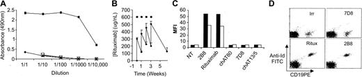 Figure 1. Ability of MB2A4 to detect rituximab in sera and on the surface of cells. (A) MB2A4 was coated to the surface of ELISA plates before blocking nonspecific binding sites and adding various dilutions (1:1-1:10 000) of either pure serum (♦), or serum spiked with 100 μg/mL rituximab (▪), chAT13/5 (X), or chAT80 (□). The amount of human Fc captured to the plate was then detected using anti–human Fc coupled to HRP. (B) The amount of rituximab present in a patients' serum was detected over a period of time during which they had received rituximab. After collection of serum, a number of dilutions of the sample were made and then measured in an ELISA, such as detailed in panel A, along with a standard curve of known rituximab concentrations. Subsequently, reference to the standard curve allowed calculation of the serum rituximab level in the original sample. ▪ indicates when a 375 mg/m2 dose of rituximab was given. Error bars represent the standard error of the mean for duplicate points. MFI indicates mean fluorescence intensity. (C) Following binding of various mAbs (10 μg/mL) to EHRB (□) or Raji cells (▪) for 15 minutes at RT, cells were washed twice in phosphate-buffered saline/bovine serum albumin/Azide before staining with FITC-labeled mAb MB2A4 (10 μg/mL) for 15 minutes at RT, washing, and detection by flow cytometry. (D) Rituximab (Ritux), 2B8, or 7D8 (10 μg/mL) was added to whole blood for 15 minutes at RT along with CD19-phycoerythrin before washing and staining with FITC-labeled mAb MB2A4 as in panel C.
