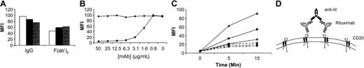 Figure 2. Mechanism of binding of anti-Id to rituximab bound to CD20 on the surface of lymphoma cells. (A) Raji cells were preincubated in normal media (NT, open bar), 33% plasma (solid bar), or 50 μg/mL anti-FcγRII mAb AT10 (gray bar) prior to incubation with rituximab IgG or F(ab′)2, followed by washing and incubation with FITC-labeled mAb MB2A4 as in Figure 1C. (B) FITC-labeled rituximab was added to Raji cells in the presence of varying concentrations of either MB2A4 (▪) or SAB1.3 (♦). Bound FITC-mAb was detected as before. (C) Raji cells were coated with rituximab (solid lines) or 7D8 (dashed lines) at 10 μg/mL for 15 minutes at RT and washed, and then MB2A4-FITC or SAB1.3-FITC was added to the cells for 5 or 15 minutes at 4°C (♦), 20°C (▪), or 37°C (▴) before washing and detection of FITC-mAb binding. (D) Schematic of MB2A4 binding to rituximab bound to the surface of CD20+ cells.