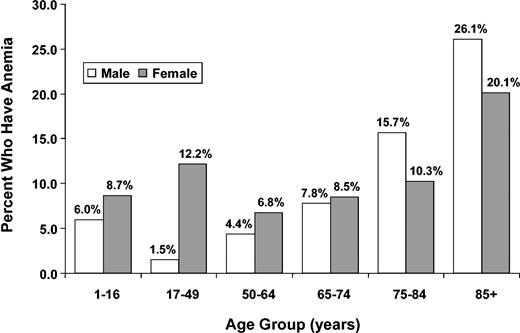 Figure 1. Percentage of persons considered anemic according to age and sex. NHANES III, phases 1 and 2, 1988 to 1994.
