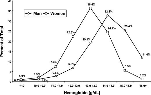 Figure 2. Distribution of hemoglobin in persons 65 years and older according to sex. NHANES III, phases 1 and 2, 1988 to 1994.