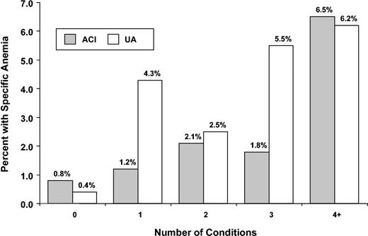 Figure 3. Percentage of persons 65 years and older with ACI and UA according to number of conditions present. NHANES III, phase 2, 1991 to 1994. Conditions include asthma, arthritis, hypertension, stroke, cancer, congestive heart failure, and diabetes.