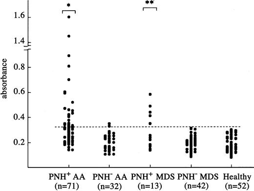 Figure 2. Titration of DRS-1 Abs in sera of patients using ELISA. Antibody titers against purified His-tag DRS-1 in the sera of 71 PNH+ AA patients, 32 PNH– AA patients, 13 PNH+ MDS patients, 42 PNH– MDS patients, and 52 healthy individuals were determined using sera diluted at a 1:1000 dilution. The dotted line denotes a cutoff value defined as mean + 2 SD for absorbance in 52 healthy individuals. Asterisks indicate a prevalence of DRS-1 Ab titers significantly higher than that of PNH– AA patients, PNH– MDS patients, and healthy individuals (*P < .001, **P < .05).