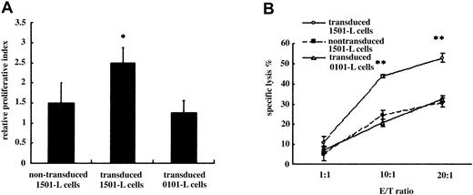 Figure 5. Response of DRS-1–specific T cells to APCs with DRB1*1501 expressing the DRS-1 gene and immature myeloid cells. (A) 3H-thymidine incorporation of DRS-1–specific T cells to DRS-1–transduced 1501-L cells and 0101-L cells, as well as nontransduced 1501-L cells. Values represent mean + SD of triplicate cultures from 4 different experiments. (B) Cytotoxicity of DRS-1–specific T cells against DRS-1–transduced 1501-L cells and 0101-L cells, as well as nontransduced 1501-L cells. L-cell transfectants were incubated with differing numbers of DRS-1–specific T cells in a 4-hour cytotoxicity assay. Values represent mean ± SD of duplicate cultures from 3 different experiments. Asterisks in Figure 5A-B indicate values significantly different from nontransduced 1501-L cells or transduced 0101-L cells (*P < .05, **P < .001). E/T indicates effector-target ratio.