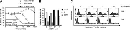 Figure 1. AP23464 inhibits proliferation, blocks cell cycle progression, and induces apoptosis of Bcr-Abl–positive K562 but not Bcr-Abl–negative HL60 leukemic cells. (A) Proliferation of K562 (Bcr-Abl–positive) or HL60 (Bcr-Abl–negative) cells in the presence of escalating concentrations of AP23464 or imatinib mesylate (0-10 000 nM). Cell growth was assessed by MTS-based viability assay. (B) Cell cycle analysis of K562 cells in the presence of AP23464. Cells (5 × 105) were incubated in duplicate for 24 hours in 4 mL medium containing AP23464 (0, 0.01, 0.1, 1 μM). Fixed cells were stained with propidium iodide and analyzed on a FACSort flow cytometer to determine DNA content. The relative percentages of cells in G1, S, or G2/M phase were calculated from FL-2 histograms by using ModFit LT software. (C) Effect of AP23464 (0, 0.1, 1, or 10 μM) on induction of apoptosis in K562 (Bcr-Abl–positive) cells or HL60 (Bcr-Abl–negative) cells. Alexa Fluor 488 annexin V–stained cells were analyzed on a FACSort flow cytometer and histograms were generated by using CellQuest software.