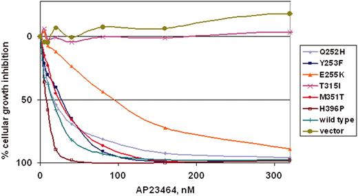 Figure 4. AP23464 inhibits proliferation of Ba/F3 cells expressing WT Bcr-Abl or Bcr-Abl mutants Q252H, Y253F, E255K, M351T, and H396P, but not mutant T315I or parental Ba/F3 cells. Parental Ba/F3 cells supplemented with IL-3 or Ba/F3 cells expressing WT or mutant Bcr-Abl protein were plated in quadruplicate at 5 × 103 cells/well in 96-well plates with AP23464 included in the media (0, 5, 10, 20, 40, 80, 160, or 320 nM). Results from day 2 MTS assays were used to construct best-fit curves and calculate the cellular IC50. The mean based on 4 replicates was calculated in the absence of inhibitor and for each concentration of AP23464. Means ± SE were generated from 3 independent experiments and reported as the percentage absorbance of control. Error bars are omitted for clarity.