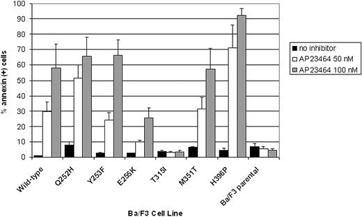 Figure 5. Treatment with AP23464 induces apoptosis of Ba/F3 cells expressing WT Bcr-Abl, Q252H, Y253F, E255K, M351T, and H396P, but not T315I or parental Ba/F3 cells. Each Ba/F3 cell line was cultured in the presence of AP23464 (0, 50, or 100 nM) for 48 hours, harvested, stained with annexin V–PE and 7-aminoactinomycin D according to the manufacturer's instructions (Guava Nexin apoptosis kit), and examined by flow cytometry. Data collection and analysis of results were performed with a Guava Technologies PCA instrument equipped with Cytosoft software. Results based on 3 independent experiments are reported as averages ± SE.