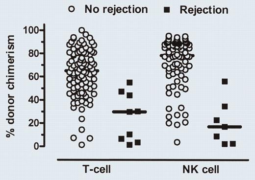 Day-14 donor T-cell and NK-cell chimerism levels in patients with or without subsequent graft rejection. See the complete figure in the article beginning on page 2254.