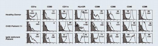 Dendritic cells from CVID patients display impaired differentiation. See the complete figure in the article beginning on page 2441.