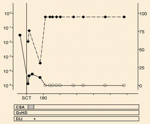 MRD kinetics after autologous stem cell transplantation (SCT) and nonmyeloablative allogeneic SCT. See the complete figure in the article beginning on page 2600.