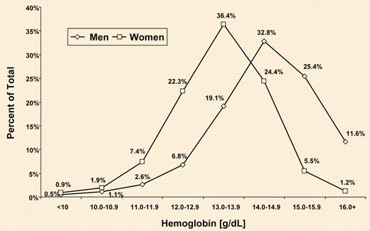 Distribution of hemoglobin in persons 65 years and older according to sex. See the complete figure in the article beginning on page 2263.