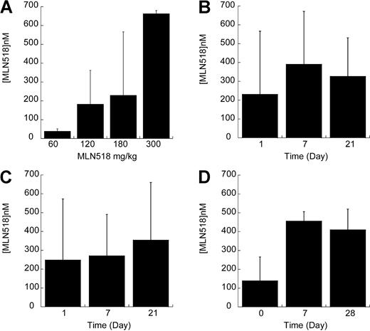 Figure 1. MLN518 trough plasma concentrations 12 hours after oral gavage. (A) Treated with a single dose of MLN518 at 60, 120, 180, and 300 mg/kg. (B) Steady state at 180 mg/kg. (C) Cyclophosphamide at 180 mg/kg. (D) During bone marrow transplantation at 180 mg/kg.