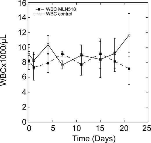 Figure 2. The effects of MLN518 on steady-state WBC counts. Balb/c mice were treated with a daily dose of 180 mg/kg MLN518 twice daily (▪) or carrier (□) for 21 days. WBC counts were compared with their pretreatment values (day 0). Significant differences were only observed on day 11 (P < .05, Student t test). Data represent the mean ± standard deviation.