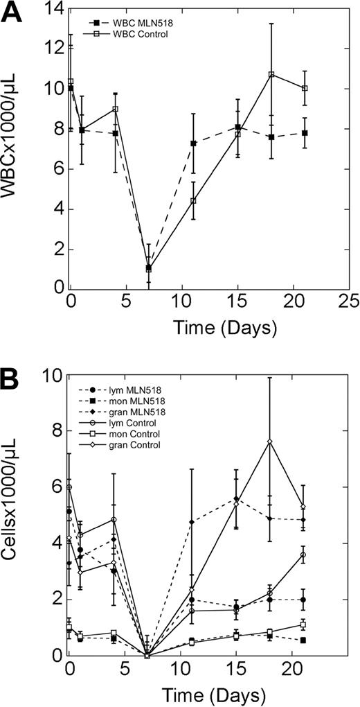 Figure 3. Effects of MLN518 on WBC recovery from cyclophosphamide-induced myelosuppression. (A) Balb/c mice were treated with 180 mg/kg MLN518 twice daily (▪) or carrier (□) by oral gavage for 21 days. Cyclophosphamide (200 mg/kg) was injected intraperitoneally on day 3. Significant differences were observed on days 11, 17, and 21 (P < .05). (B) Three-part differential count for lymphocytes, monocytes, and granulocytes for MLN518 treatment group (solid symbols) and the carrier group (open symbols). Data represent the mean ± standard deviation.