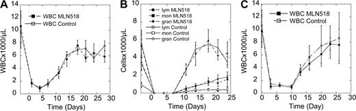 Figure 4. Effects of MLN518 on leukocyte recovery after stem cell transplantation. (A) After lethal irradiation, Balb/c mice received transplants with 5 × 105 bone marrow MNCs with (▪) or without (□) concomitant administration of 180 mg/kg MLN518 twice daily. Significant differences were observed on day 28 (P < .05). (B) Three-part differential count for lymphocytes, monocytes, and granulocytes for MLN518 treatment group (solid symbols) and the carrier (open symbols). (C) Lethally irradiated mice received transplants with 1 × 106 mononuclear bone marrow cells from primary recipients. Compared with the primary transplants, there was delayed recovery of the WBC count. No difference was observed between mice that received transplants with marrow from MLN518-treated mice and controls (P > .1, Student t test for all time points). Data represent the mean ± standard deviation.