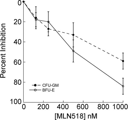 Figure 5. Effect of MLN518 on hematopoietic colony formation by mononuclear cells from healthy individuals. MNCs were plated in methylcellulose in the presence of cytokines and graded concentration of MLN518, and colonies were counted after 14 days. Results are plotted as a function of MLN518 concentration versus the percentage of inhibition of colony formation. Data points represent means of 4 bone marrow samples ± standard deviation. Assays were performed in duplicate.
