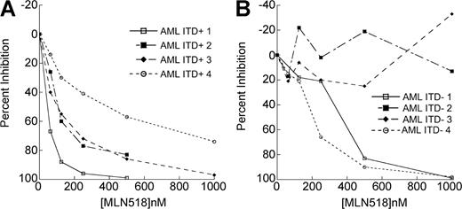 Figure 6. Inhibitory activity of MLN518 on colony formation by AML blasts. AML cells expressing (A) FLT3 ITD or (B) wild-type FLT3 were plated in methylcellulose in the presence of cytokines, and graded concentration of MLN518 and colonies were counted after 7 to 14 days. Results are plotted as a function of MLN518 concentration versus the percentage of inhibition of colony formation. Data points represent means of individual patient samples. Assays were performed in duplicate.