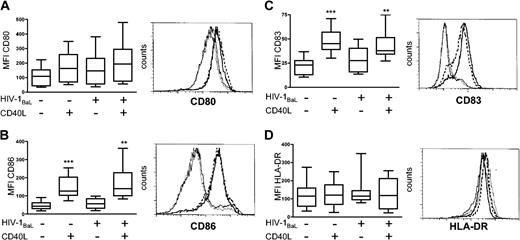 Figure 2. Phenotypic characterization of HIV-1BaL-exposed and CD40L-stimulated DCs. Immature DCs were exposed to 1 × HIV-1BaL for 72 hours with or without CD40L stimulation during the final 24 hours. The expression of CD80 (A), CD86 (B), CD83 (C), and HLA-DR (D) was measured by flow cytometry. Gates were set on large CD1a+ CD3- cells. The box plots (range and median) represent mean fluorescent intensity (MFI) obtained from 8 individual donors. Significant differences compared with the HIV-1BaL-unexposed, unstimulated DCs were assessed by an unpaired t test and are indicated by ** (P < .01) and *** (P < .001), respectively. The histograms show the cell surface expression of the maturation markers on DCs from one representative donor; medium (solid line), HIV-1BaL (thin dotted line), CD40L stimulation (solid bold line), and HIV-1BaL with CD40L stimulation (dashed bold line).